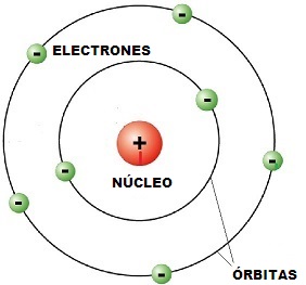 Risultati immagini per PartÃ­culas atomÃ­sticas